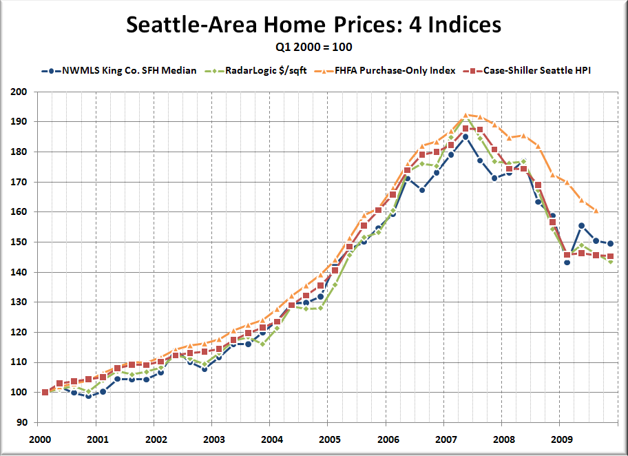 comparing four measures of seattle home prices seattle comparing four measures of seattle home prices seattle