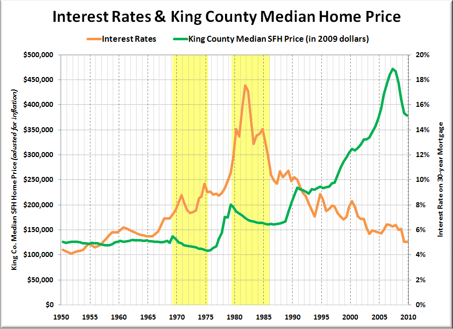 Do Rising Interest Rates Lead to Falling Home Prices? • Seattle Bubble