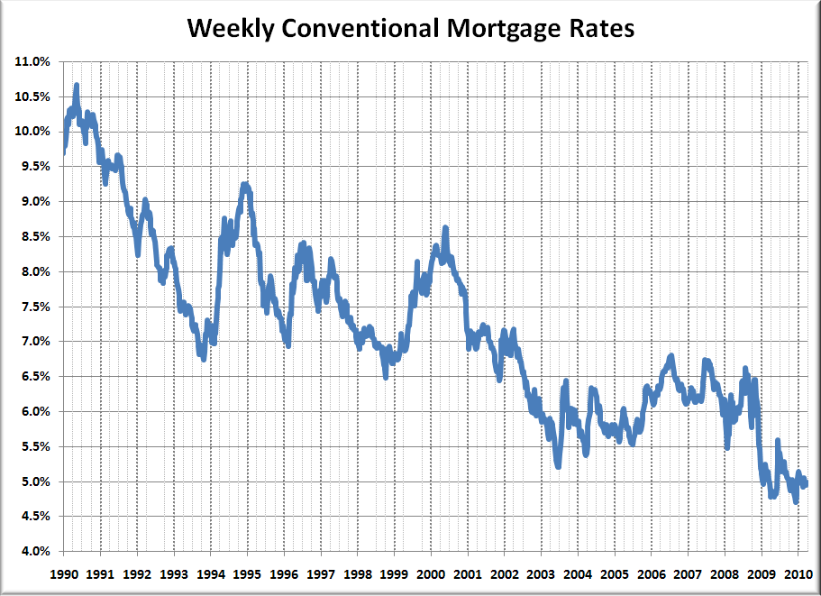 20 Year Mortgage Interest Rate Chart