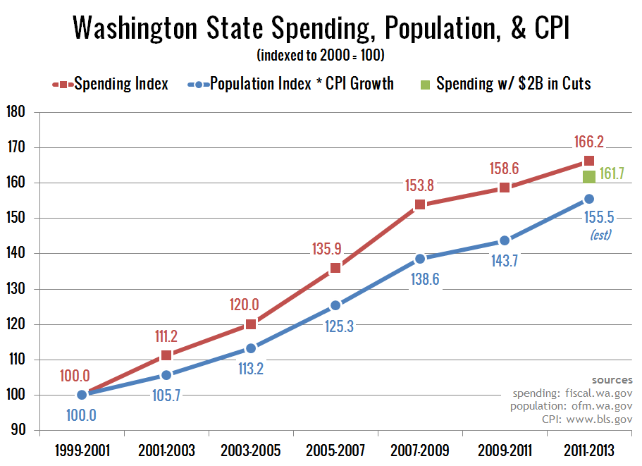 Washington State Budget Woes Where's the Beef? • Seattle Bubble